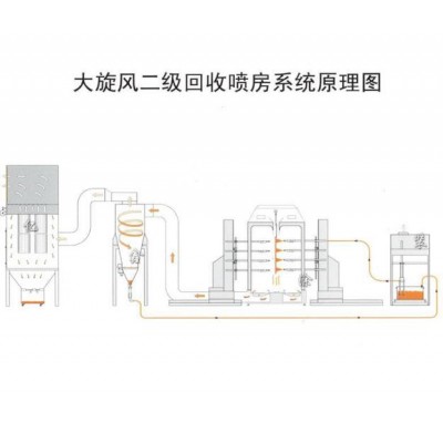 大旋風(fēng)式回收及二級回收裝置